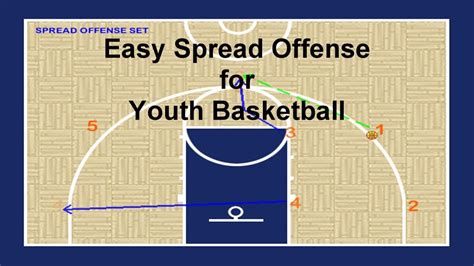 Easy Spread Motion Offense Play For Youth Basketball Coaching Youtube