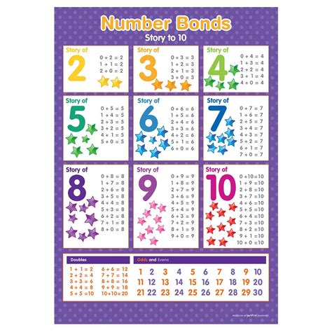 A4 Number Bonds Poster Story Of 2 To 10 Numeracy Educational Learning