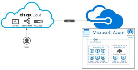 Configuring Citrix Virtual Apps - XenApp Essentials in ...