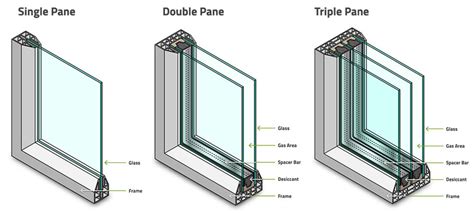 The Difference Between Single Pane Double Pane And Triple Pane