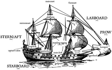 Anatomy Of A Pirate Ship