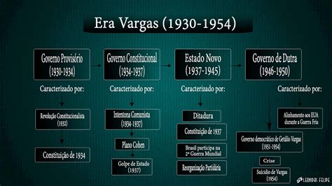 Governo De Getúlio Vargas