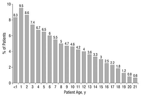 Size And Age Sex Distribution Of Pediatric Practice Pediatrics Jama