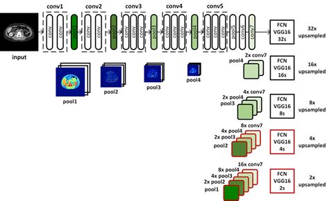 Overview Of The Proposed Fully Convolutional Network Fcn Fcn S Download Scientific