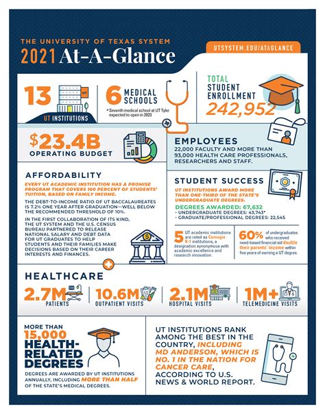 2021 at a glance the university of texas system