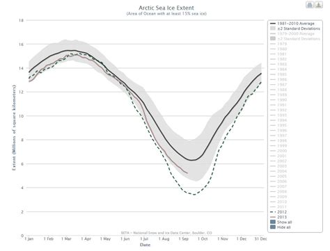 More Ice Than Last Year Is Still Bad News For The Arctic