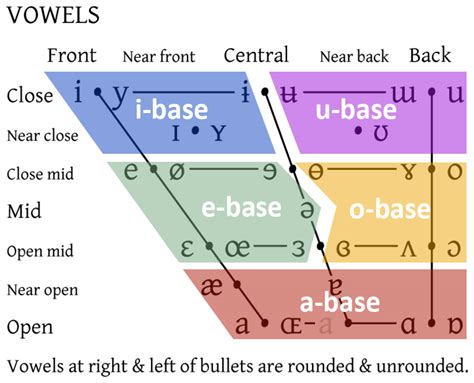 How To Remember The Ipa Vowel Chart Vowel Chart Vowel