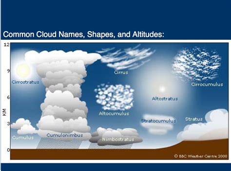 Common Cloud Names Shapes And Altitudes Tipos De Nubes Nubes