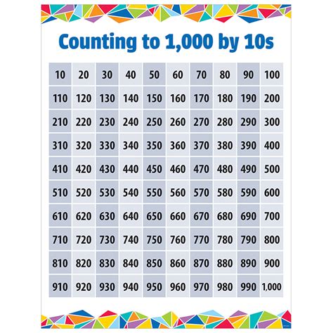 Counting To 1000 By 10s Chart Ctp5620 Math Charts And Posters For