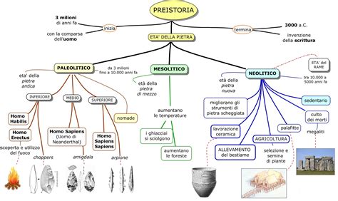 Linea Del Tempo Preistoria Classe Terza Mappa Concettuale Linea Del