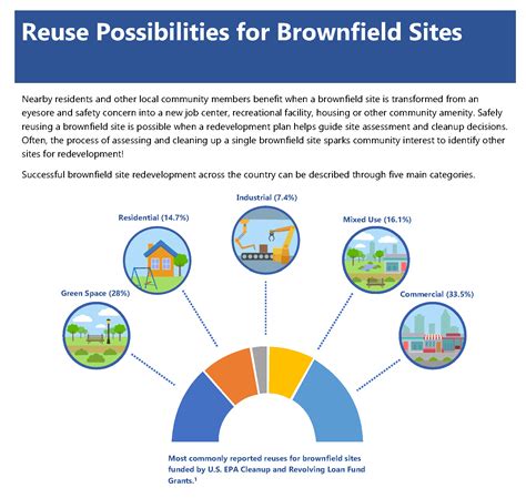 Featured Brownfield Tool Epas “understanding Brownfields” Fact Sheet