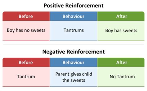 Negative Reinforcement Educate Autism