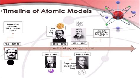 How The Atom Became An Atom Timeline Timetoast Timelines
