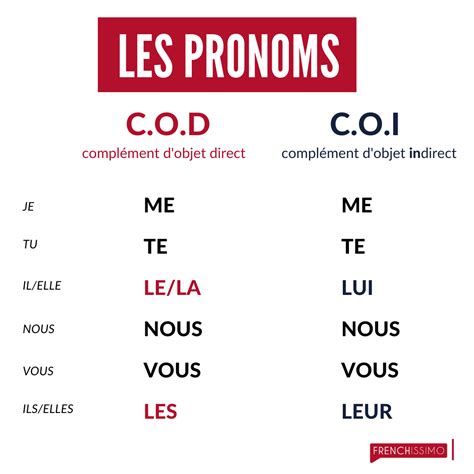 Schema Pronom Personnel Cod Coi En Y Pronoms Personnels Cod Pronoms
