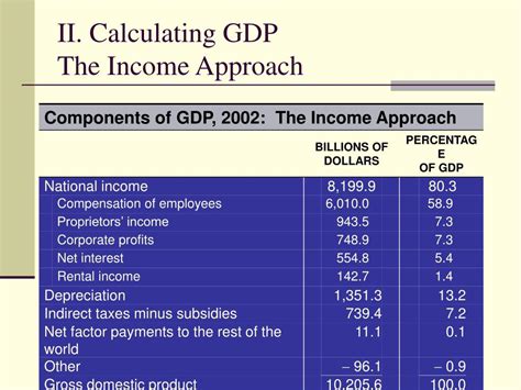 How To Calculate Gdp Output Method Haiper Vrogue Co