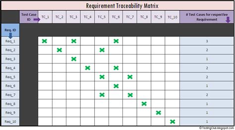 Testing Club What Is Requirement Traceability Matrix Rtm