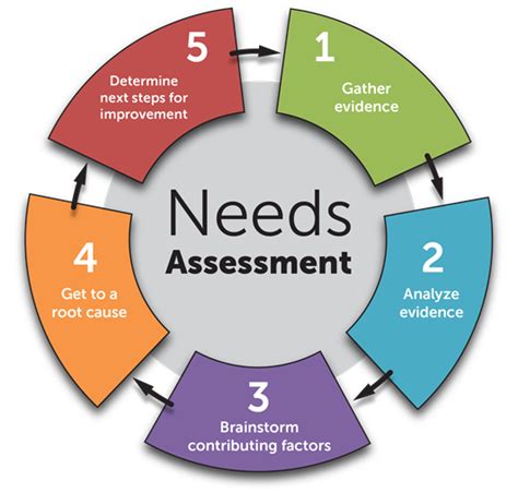 Project Needs Assessment Training Virtually And Onsite Seasoned