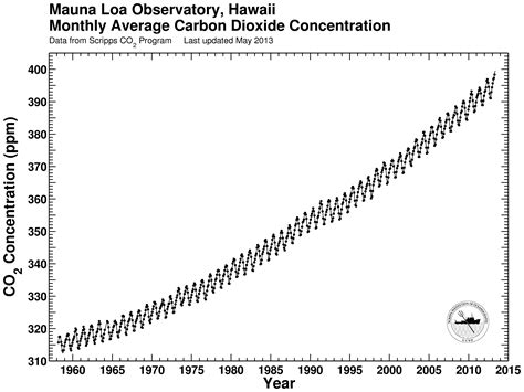 Atmospheric Carbon Dioxide Reaches 400 Parts Per Million Concentration
