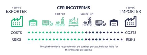 Cfr Incoterms Cost And Freight Duties Obligations And Meaning