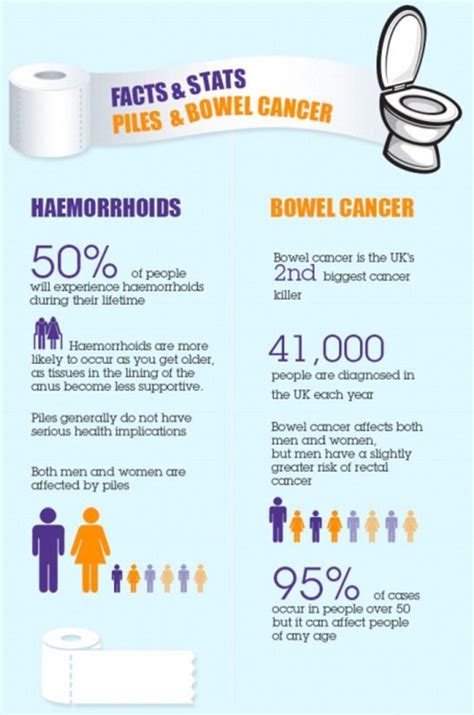 Rectal bleeding is not only the common sign of hemorrhoids, but colorectal cancer. Is it piles or bowel cancer? | Daily Mail Online