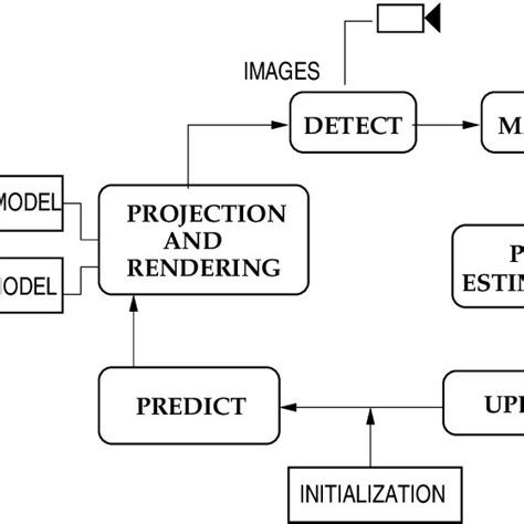 1 Block Diagram Of The Main Tasks Of A Robot Vision System Navigation
