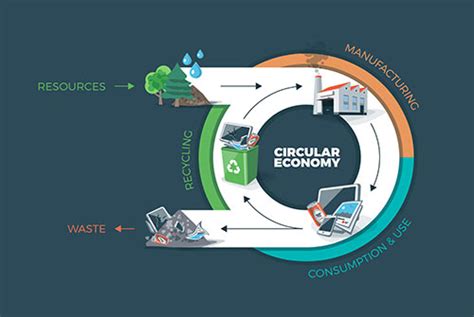 Circular Economy Definition Principles Benefits And Barriers 2022