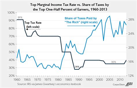 Wealthier Americans Paid A Greater Share Of Tax Burden After Reagans