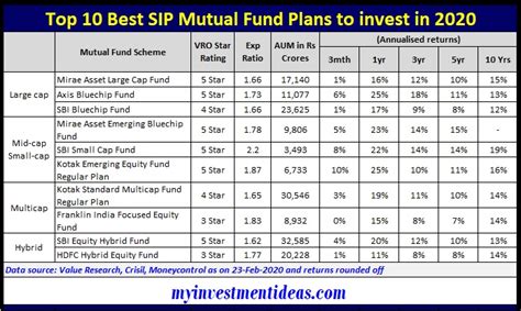 Top 10 Best Mutual Funds 2020 Best Sip Plans In India