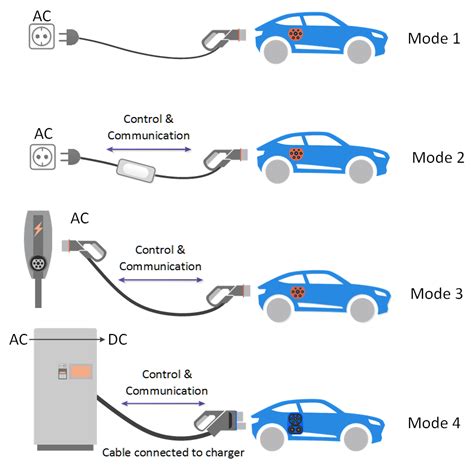 Overview Of Ev Charging Modes Bestchargers