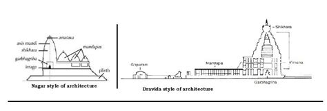 Nagara Architecture of Ayodhya's Ram Mandir - INSIGHTSIAS The second step in the design process is the most overtly creative one.