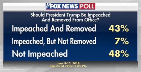 Shock Fox News Poll 50 Percent Of Americans Want Trump Impeached