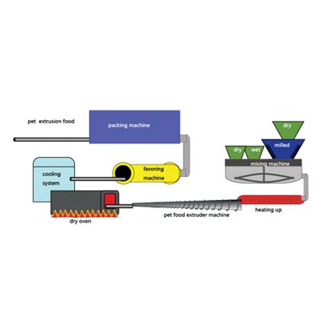 Animal cell technology is a newly growing discipline of cell biology which aims not only to understand structure, function and behavior of differentiated animal cells but also to. What Is Extrusion Cooking & Aspect Influencing Finish Product
