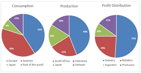 Ielts Graph 303 Coffee Production Coffee Consumption And The Profit