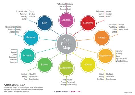 Digital Career Mind Map Exercise