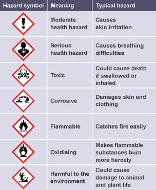 Hazard Symbols Hazards And Risks Edexcel GCSE Chemistry Single