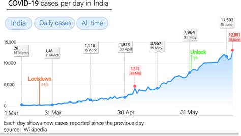 Coronavirus test includes examining of the throat swab or the. This Graph Shows Daily Cases Of Covid19 Or Corona Virus In ...