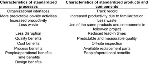 The Characteristics Of Standardization Download Table