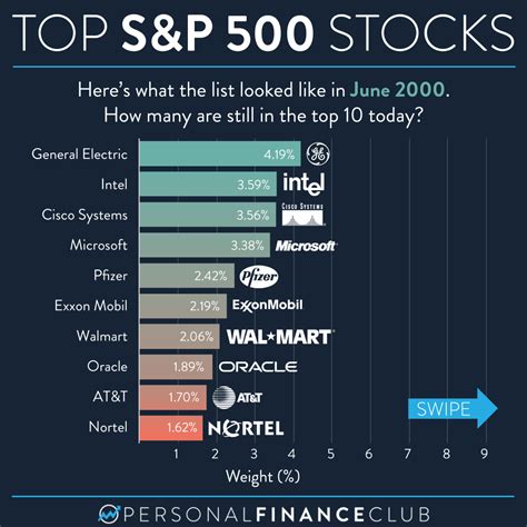 Heres How The Top 10 Sandp 500 Stocks Have Changed Over The Last 50