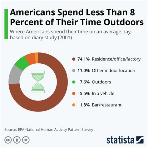 Chart Americans Spend Less Than 8 Percent Of Their Time Outdoors