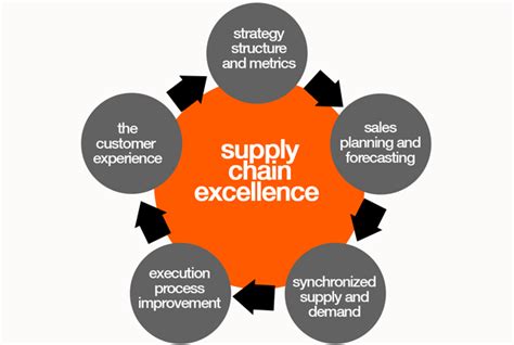 Supply Chain Customer Service Quotes Quotesgram