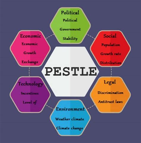 Pestle Is Also Called As Pest Analysis And It Is Usually Used In Marketing Principles This Is