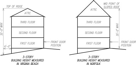 As more advancements are completed, new ones become visible. Building Height comparison - GMF+ Architects - House Plans ...