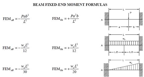 Beam Fixed End Moments Formulas