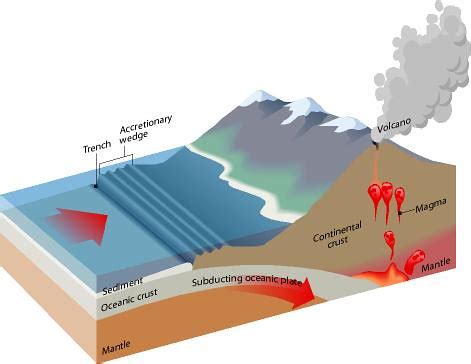 Atolls are formed from the remnant parts of sinking volcanic islands. Plate Tectonics Diagram - a photo on Flickriver