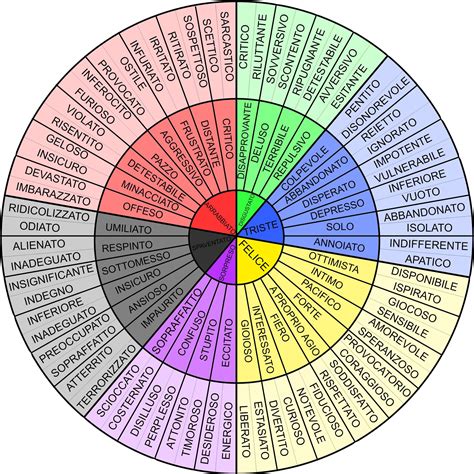 This Is A Wheel Full Of Italian Adjectives That Ive Translated From