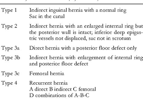 Inguinal Hernia Classification Management Teachmesurg