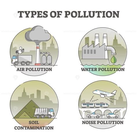 Types Of Pollution With Air Water Soil And Noise Examples Outline