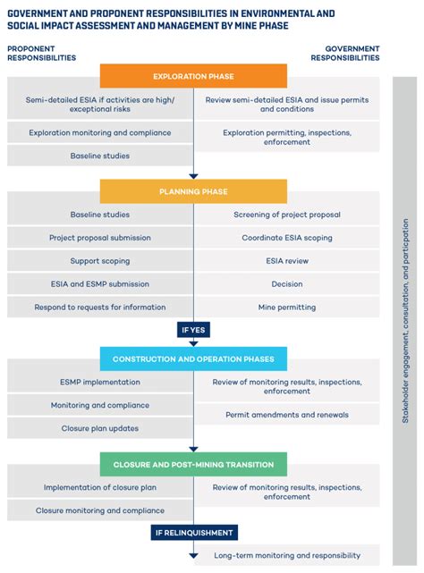 The first step in process of environmental impact assessment is to decide whether or not eia is required. Environmental and Social Impact Assessments ...