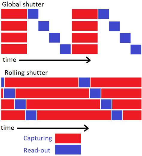 Why is there no rolling shutter when using a mechanical shutter?