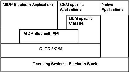 It provides a programming development environment which improves the productivity of development, standards for hosting / deploying enterprise applications. J2ME - Bluetooth API interaction architecture | Download ...